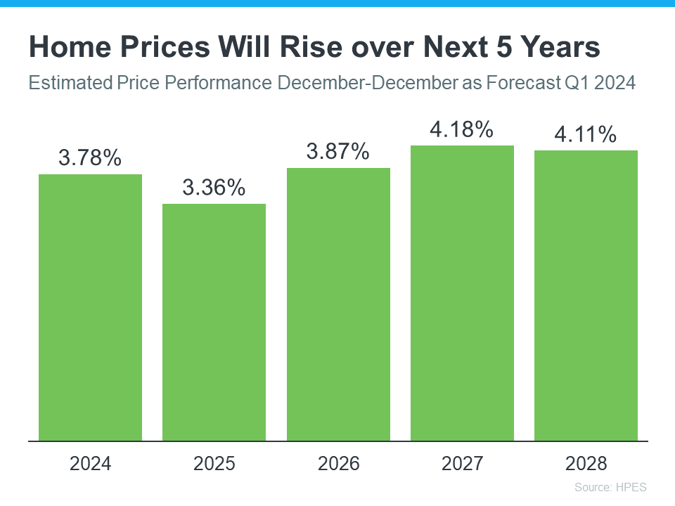 "Bar chart showing the forecasted rise in home prices over the next 5 years, with percentages for each year from 2024 to 2028."