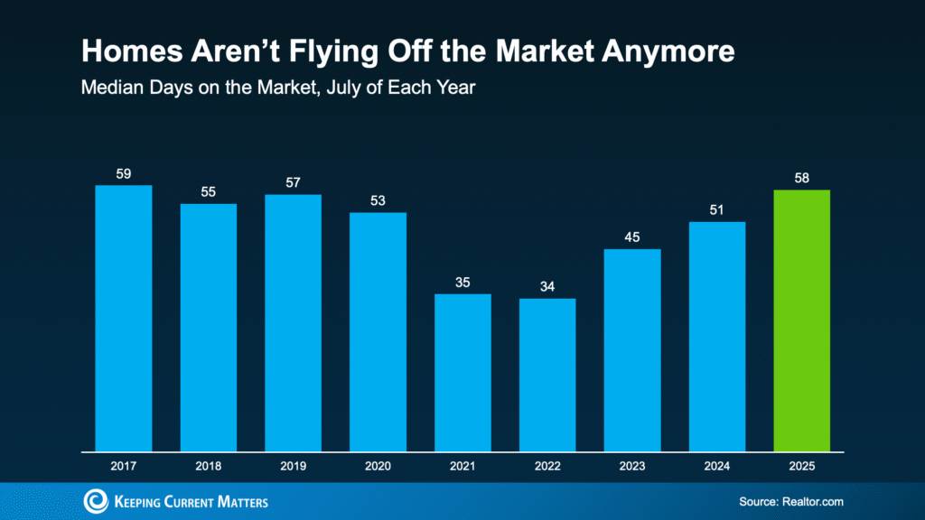 Alt text: Graph showing homes taking longer to sell, giving buyers more time to buy a home in 2025.