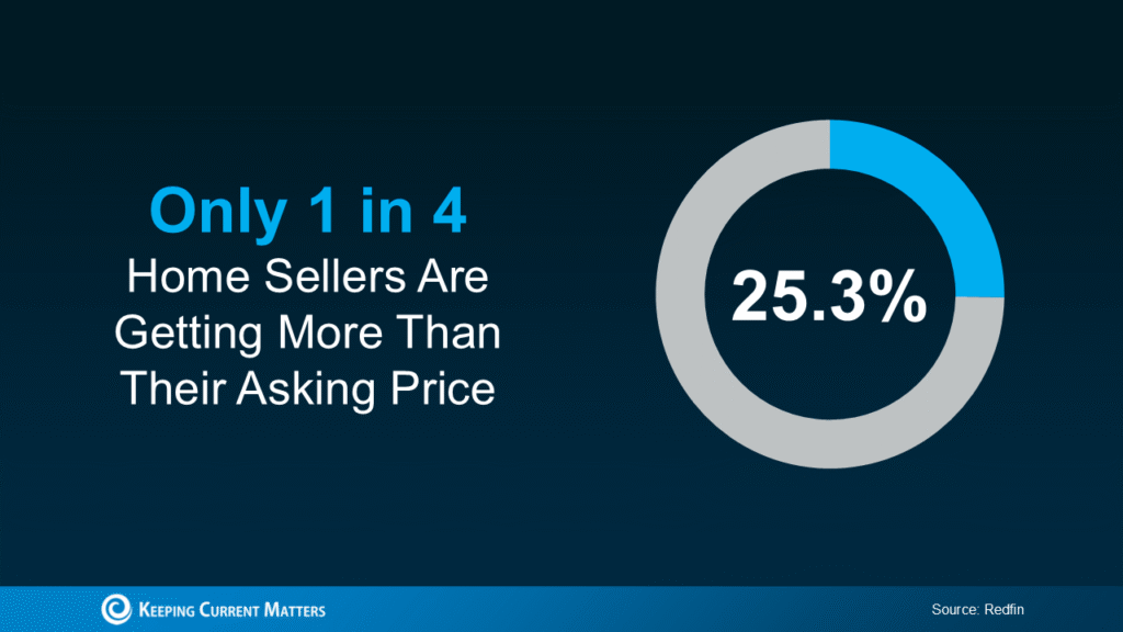 Doughnut chart showing that only 25.3% of home sellers are receiving more than their asking price.
