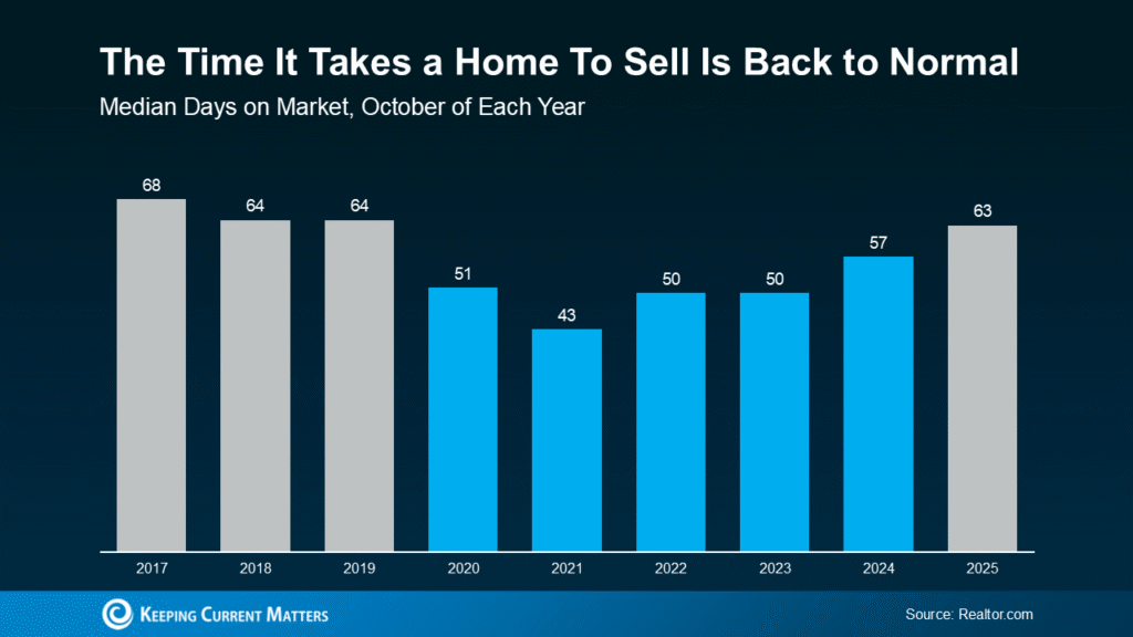 Bar chart showing median days on market for homes from 2017 to 2025, illustrating that home selling timelines are returning to normal.