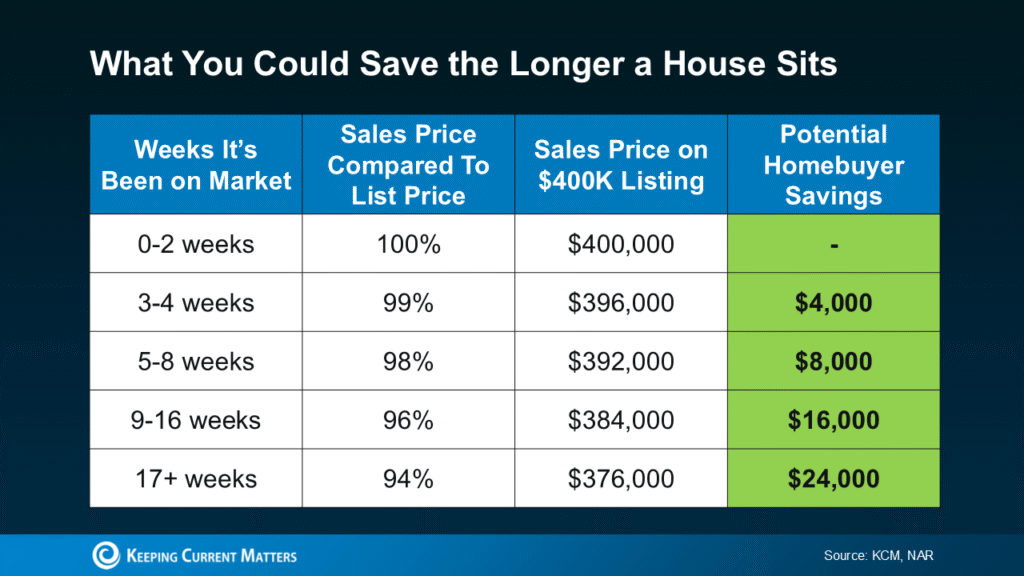 Chart showing how homebuyers save more money the longer a house sits on the market, with potential savings from $4,000 to $24,000.